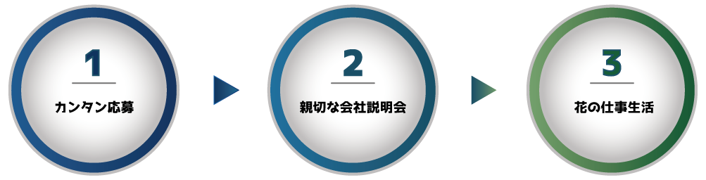 カンタン応募-親切な会社説明会-花の仕事生活